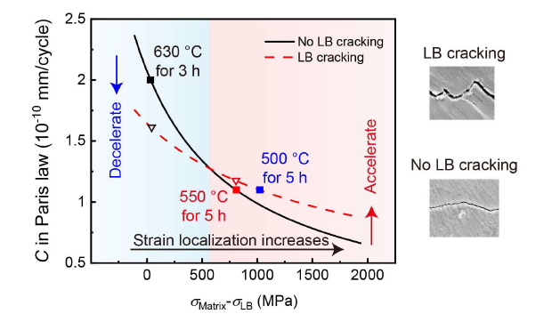 Short fatigue crack growth behavior in 18Ni marageing steel